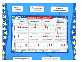 СП. Схема времен английского глагола. Tenses chart. (англ. грамматика наглядно)